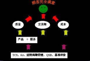 全面質(zhì)量管理的核心觀點(diǎn)在勞務(wù)服務(wù)中的應(yīng)用